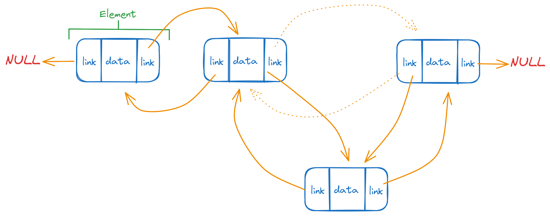 Diagram of a adding an element to a doubly linked list