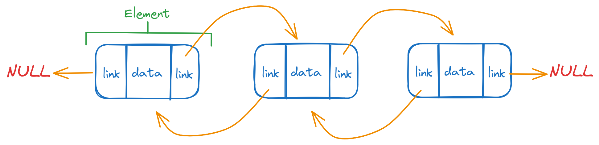Diagram of a doubly linked list